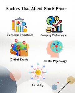 Infographic showing the five factors that influence stock prices: company performance, economic conditions, global events, investor psychology and market liquidity
